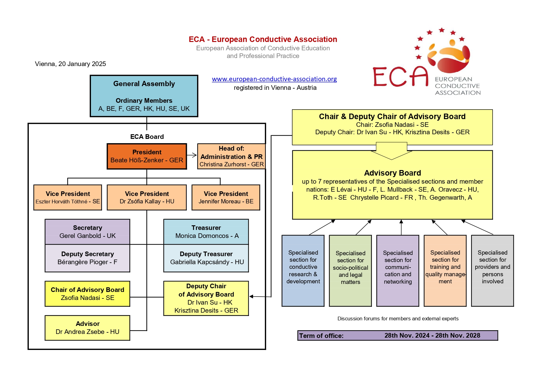Organigram of ECA. General Assembly at the top with ordinary members Austria, Belgium, Germany, Hungary, Sweden, UK. Underneath the Board with Beate Höß-Zenker, president.Three vice presidents (Feketene, Horvath-Tothne, Desits). Below Secretary, Deputy Secretary, Treasurer, Deputy Treasurer, Chair of Advisory board, Deputy Chair and Advisory. The Advisory Board deals with research and development, socio-political and legal matters, communication and networking, training and quality management and providers and persons involved.