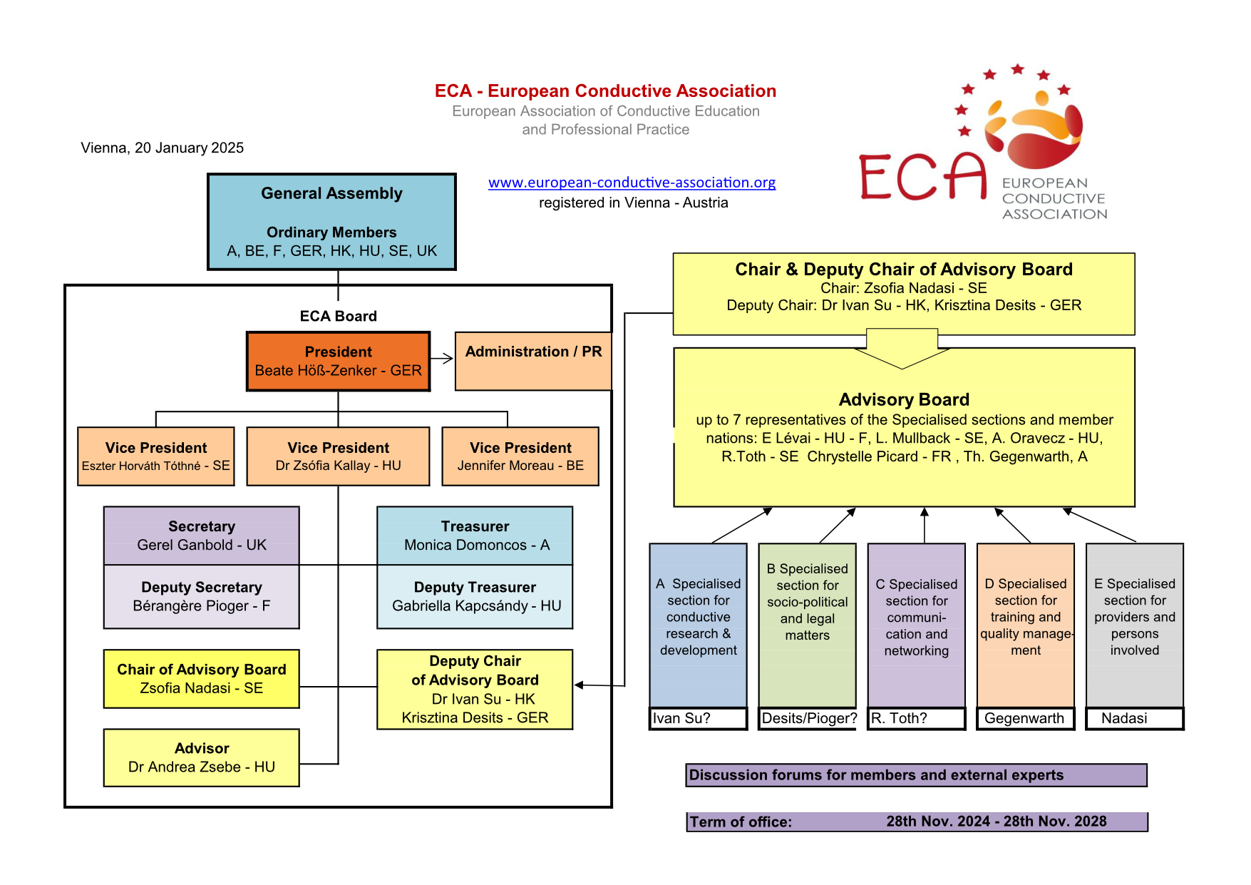 Organigram of ECA. General Assembly at the top with ordinary members Austria, Belgium, Germany, Hungary, Sweden, UK. Underneath the Board with Beate Höß-Zenker, president.Three vice presidents (Feketene, Horvath-Tothne, Desits). Below Secretary, Deputy Secretary, Treasurer, Deputy Treasurer, Chair of Advisory board, Deputy Chair and Advisory. The Advisory Board deals with research and development, socio-political and legal matters, communication and networking, training and quality management and providers and persons involved.